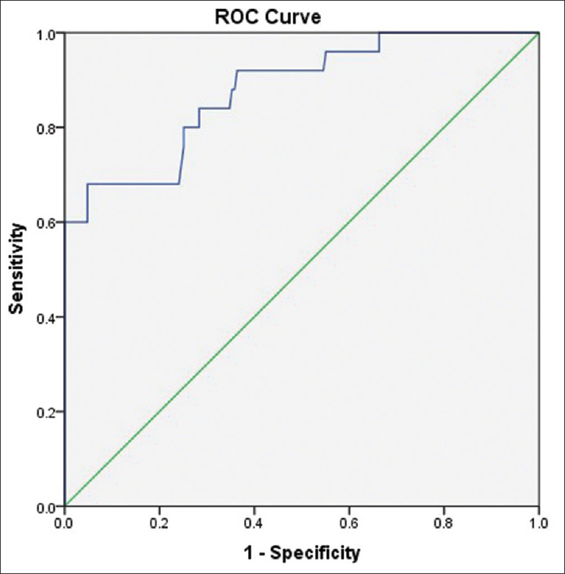 Receiver-operated characteristics curve depicting sensitivity and specificity of 4-hour post-PCI NGAL levels for predicting CIN