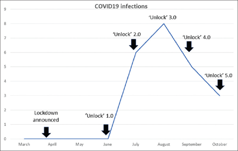 Temporal association of various phases of the lockdown with COVID-19 infection incidence in the cohort