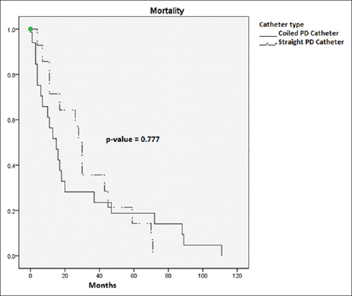 Kaplan–Meier survival curves for all-cause mortality between coiled (straight line) and straight (dotted line) PD catheter groups