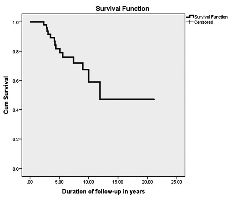 Kaplan–Meier survival analysis showing death-censored graft survival