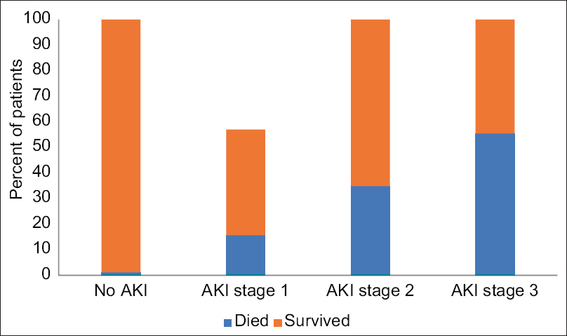 Bar diagram showing mortality as per the stages of AKI. The all-cause mortality was 2.9%. (AKI stage 1: 15.78%; stage 2: 35%; stage 3: 55.55%), (No AKI: 1.2%)