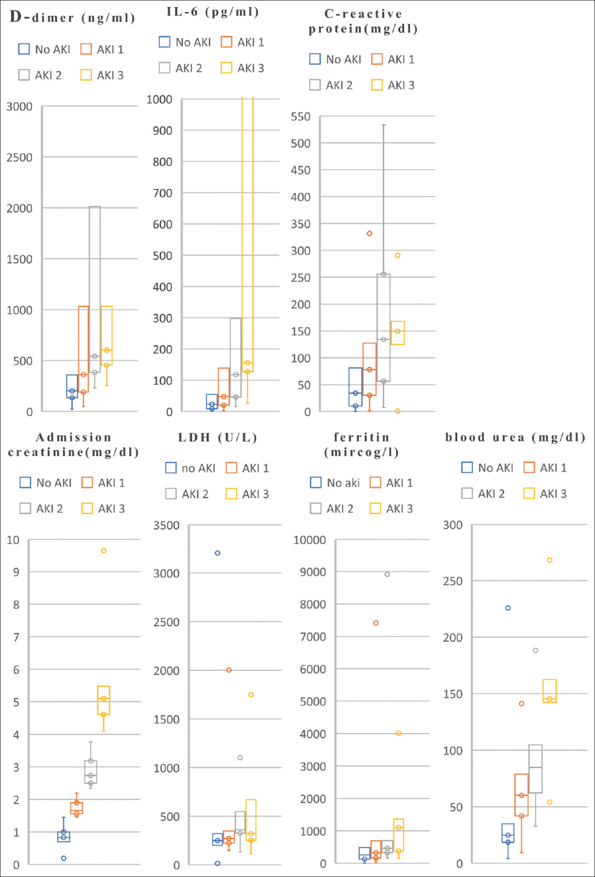 Inflammatory markers as per stages of AKI and no AKI. Note: Box plots (median, IQR, and whiskers denoting 5th and 95th percentiles). Most plots do not have upper whiskers due to outliers. In patients with COVID-19, less than 3% of variables are missing, except IL-6 and LDH, which were selectively done in 82% of the population