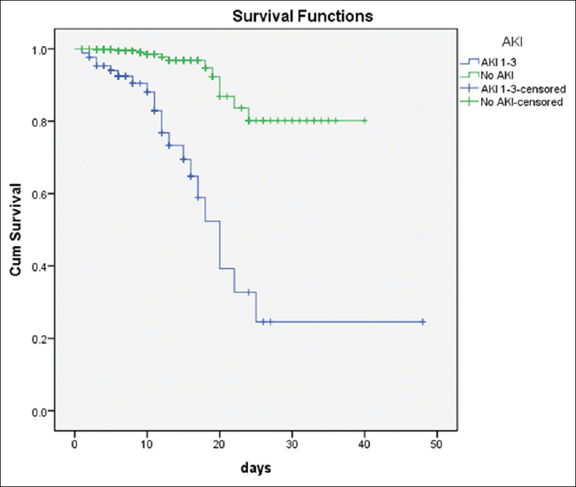 Survival analysis shows higher in hospital mortality in patients with COVID-19 infection