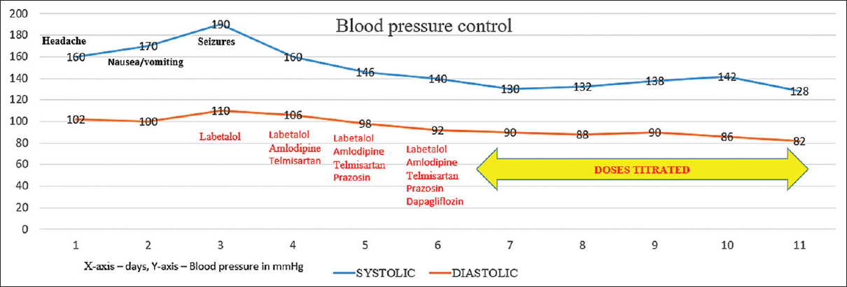 Timeline of blood pressure reduction (blood pressure in mmHg on the x-axis, time in days on the y-axis)