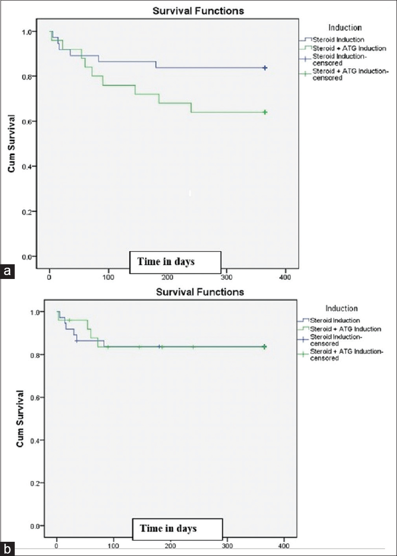 Kaplan–Meier curve for (a) Patient survival at 12 months (P = 0.094);(b) Death-censored graft survival at 12 months (P = 0.972)