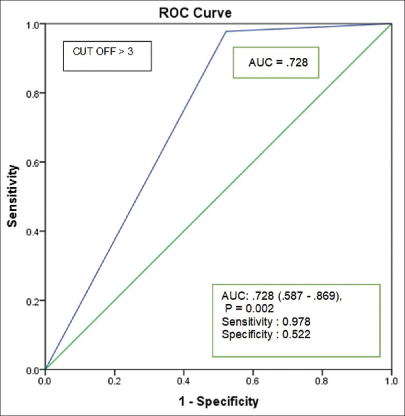 BISAPs (receiver operating characteristics) for predicting mortality. BISAPs = Bedside Index of Severity for Acute Pancreatitis score