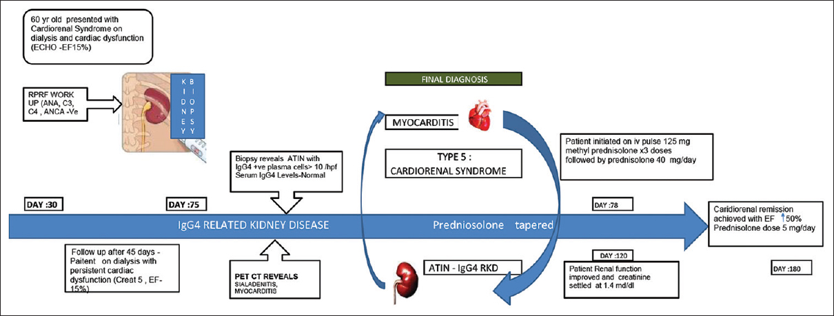 Timeline of events of the patient