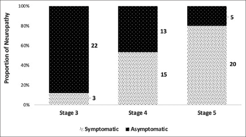 Proportion of neuropathy based on the stage of CKD (n = 78). Patients in stage 3 were predominantly asymptomatic as compared to those in stage 5.