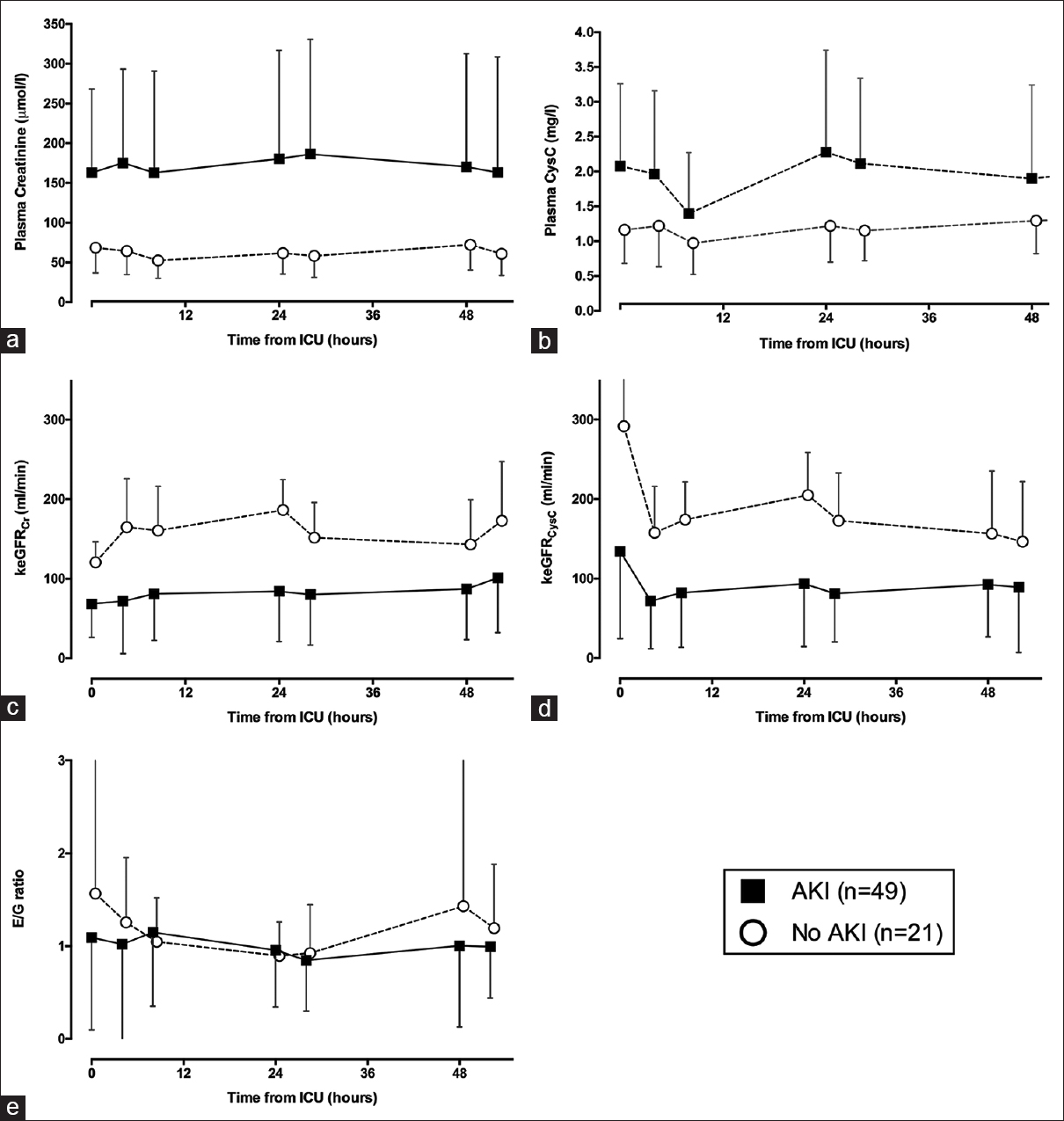 Line graph between AKI and No AKI for (a) Plasma Creatinine, (b) Plasma Cystatin C, (c) keGFRCr, (d) keGFRCysC, and (e) E/G ratio. Each point is the mean for all patients at that time. The 95% confidence interval is shown for each data point. For clarity's sake, we display only one side of the CI