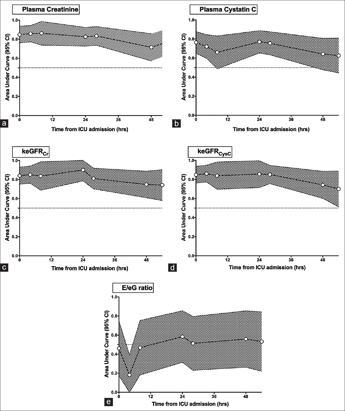 Time-dependent performance for the diagnosis of AKI (a) Plasma Creatinine, (b) Plasma Cystatin C, (c) keGFRCr, (d) keGFRCysC, and (e) E/G ratio. The shaded area represents the 95% Confidence interval. keGFR: kinetic estimate of glomerular filtration rate, E/G ratio: production/excretion ratio of creatinine