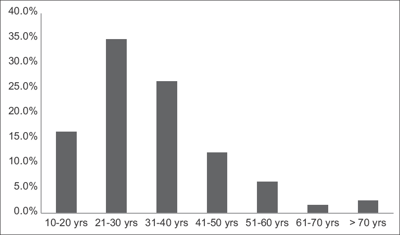 Age distribution