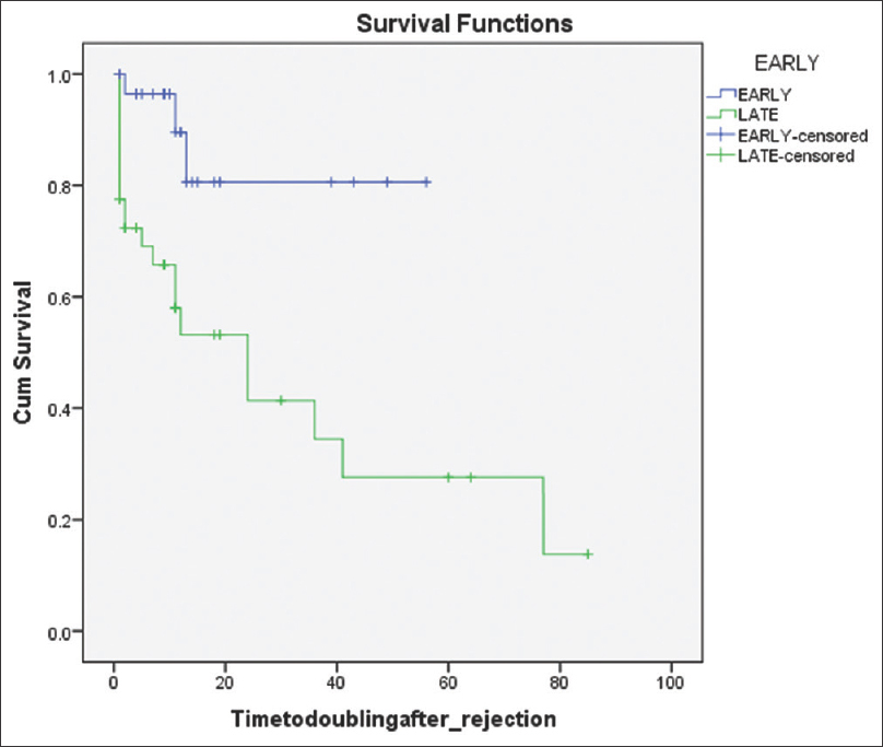 Kaplan–Meier survival graph for comparing the doubling of S.creatinine after ABMR episode. LOG RANK: 0.002