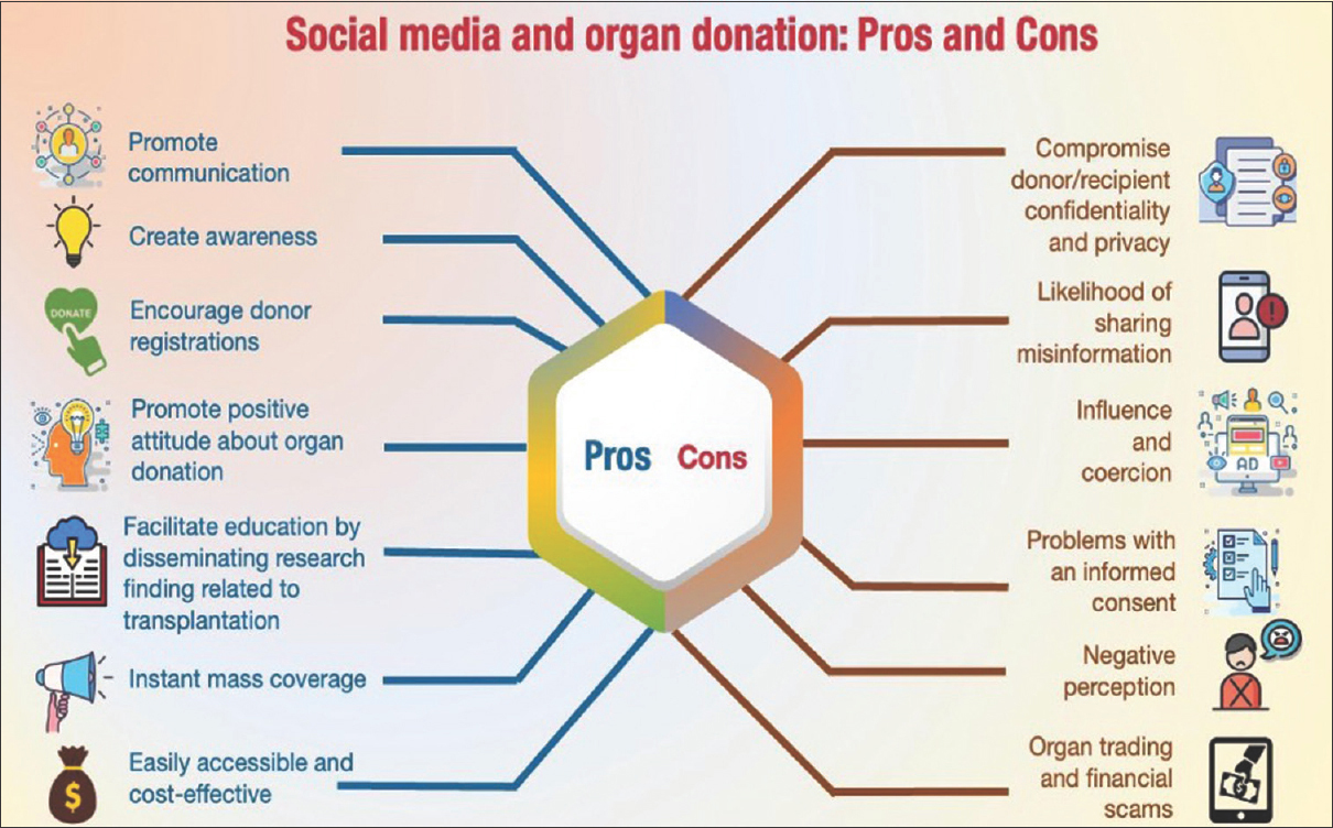 Summary of pros and cons of using social media in organ transplantation