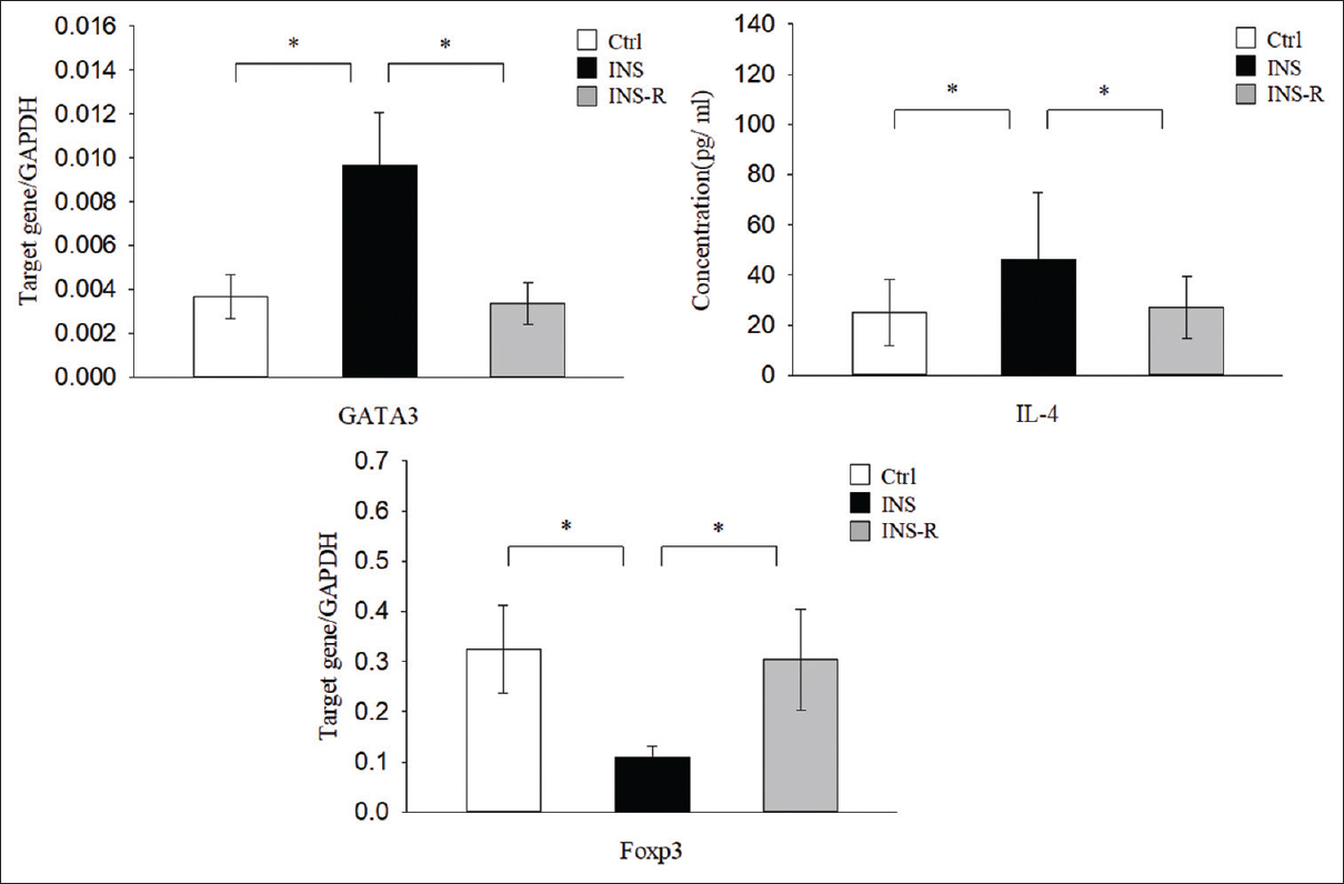 Expression of Th2-associated factors and Treg transcription factors in the three groups. GATA3 and Treg-related factor Foxp3 were determined by real-time PCR using GAPDH as an endogenous reference. IL-4 concentration was measured using a CBA assay. CBS = cytometric bead array, IL-4 = interleukin-4, PCR = polymerase chain reaction, Th2 = T helper type 2, Treg cells = regulatory T cells