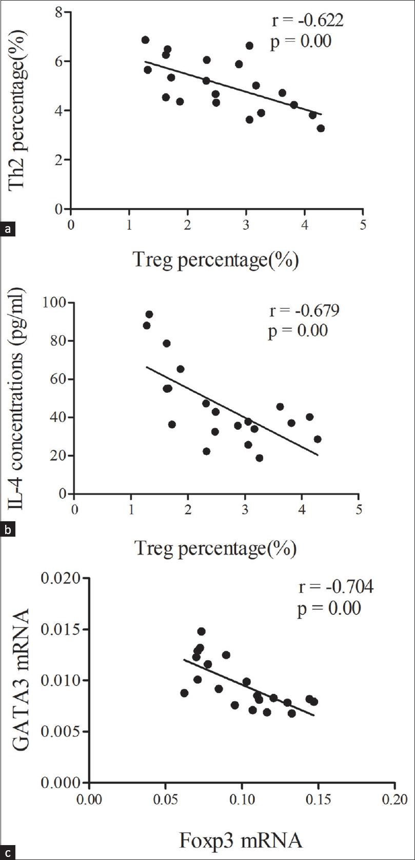 (a) Correlation of Treg cells with Th2cells; (b) Correlation of Treg cells with IL-4 concentration; (c) Correlation of Foxp3 wtih GATA3 mRNAs in the INS group. Data were analyzed by Pearson correlation analysis. IL-4 = interleukin-4, INS = idiopathicnephrotic syndrome, Th2 = T helper type2, Treg cells = regulatory T cells