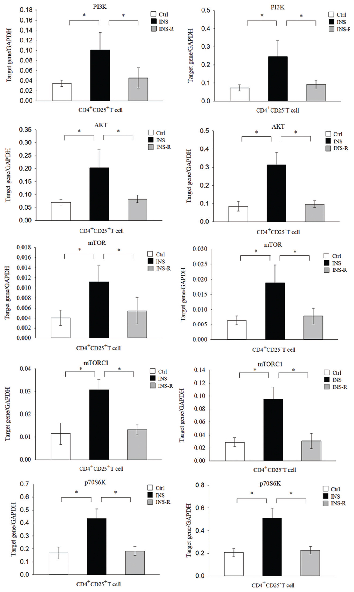 Expression of mTOR signaling molecules in the three groups. Expression of mTOR signaling molecules (PI3K, AKT, mTOR, mTORC1, and p70S6K) was measured in purified CD4+CD25+ cells and CD4+CD25− T cells using real-time PCR with GAPDH as an endogenous reference. mTOR = mechanistic target of rapamycin, PCR = polymerase chain reaction