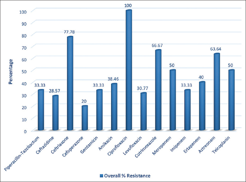 Overall antibiotic resistance pattern in CRBSI