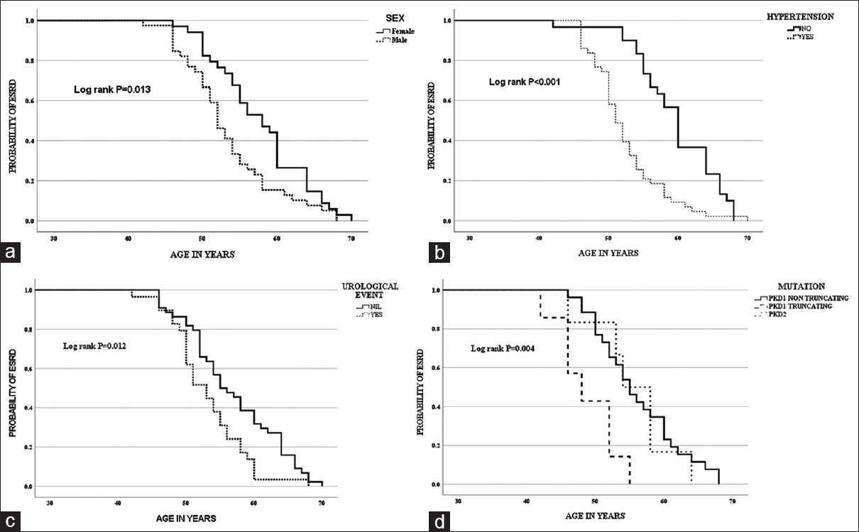 (a) Kaplan–Meier curve for the onset of ESRD with sex. (b) Kaplan–Meier curve for the onset of ESRD with hypertension before 35 years. (c) Kaplan–Meier curve for the onset of ESRD with the first urological event before 35 years. (d) Kaplan–Meier curve for the onset of ESRD with the type of mutation