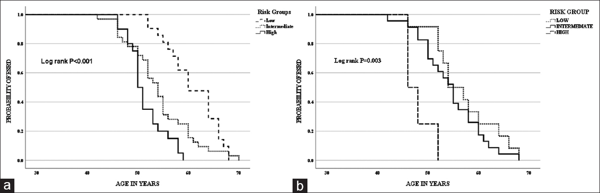 (a) Kaplan–Meier curve for the onset of ESRD with risk groups considering clinical variables – low-risk group (0–1), intermediate-risk group (2–3), and high-risk group (4–5). (b) Kaplan–Meier curve for the onset of ESRD with risk groups considering clinical variables and type of mutation – low-risk group (0–3), intermediate-risk group (4–6), and high-risk group (7–9)