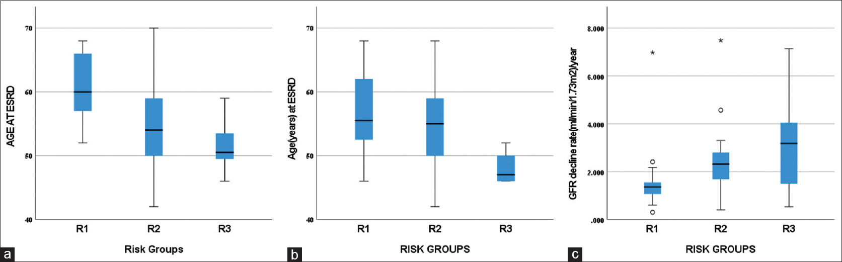 (a) Distribution of age at ESRD among the risk groups based on clinical variables (R1- low risk, R2- intermediate risk, R3- high risk, P < 0.001 with independent Kruskal–Wallis test). (b) Distribution of age at ESRD among the risk groups based on clinical variables and type of mutation (R1- low risk, R2- intermediate risk, R3- high risk, P = 0.039 with independent Kruskal–Wallis test). (c) Distribution of rate of eGFR decline/year among the risk groups based on clinical variables (R1- low risk, R2- intermediate risk, R3- high risk, P = 0.003 with independent Kruskal–Wallis test). eGFR = estimated glomerular filtration rate