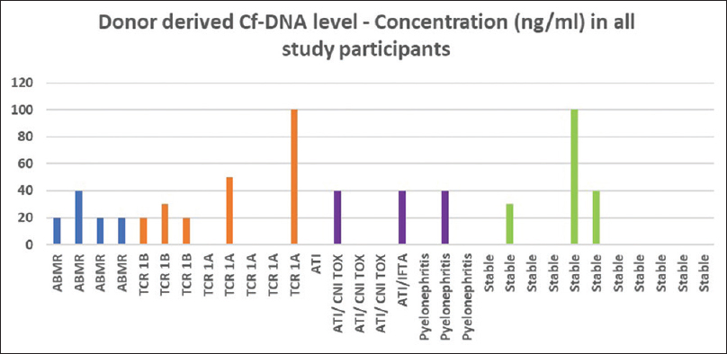 Concentration of dd-Cf-DNA across subgroups. dd-Cf-DNA = donor-derived cell-free DNA