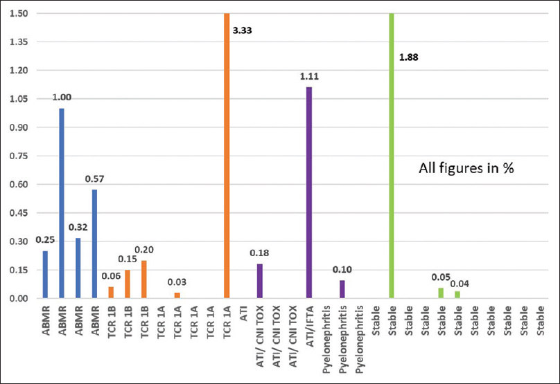 % dd-Cf-DNA to total Cf-DNA across subgroups. Cf-DNA = cell-free DNA, dd-Cf-DNA = donor-derived cell-free DNA