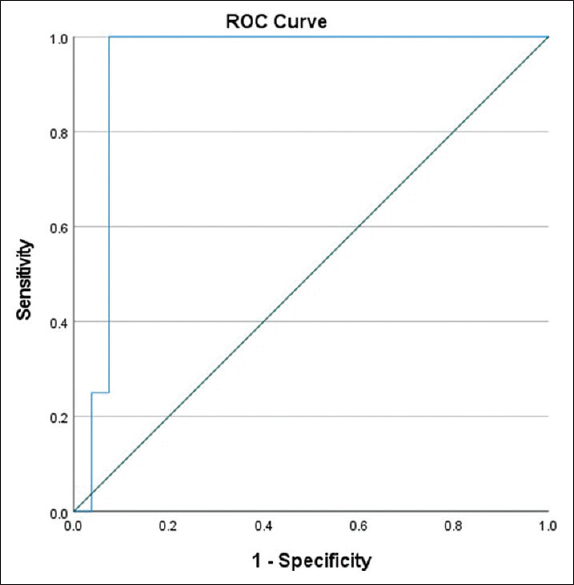 % dd-Cf-DNA and ABMR prediction – ROC curves. ABMR = antibody-mediated rejection, dd-Cf-DNA = donor-derived cell-free DNA, ROC = receiver operating characteristic