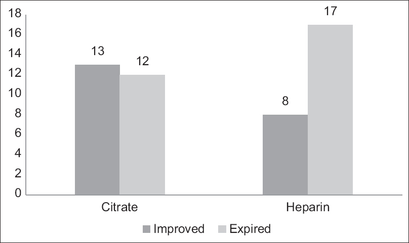 Comparison of patient survival