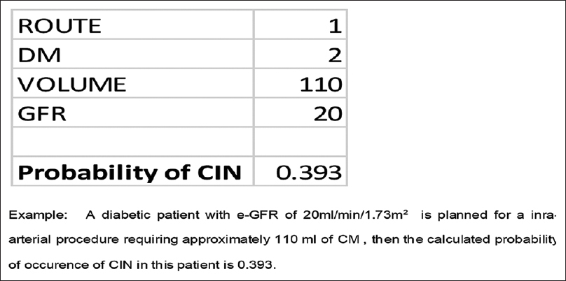 Example showing calculation of risk of CIN