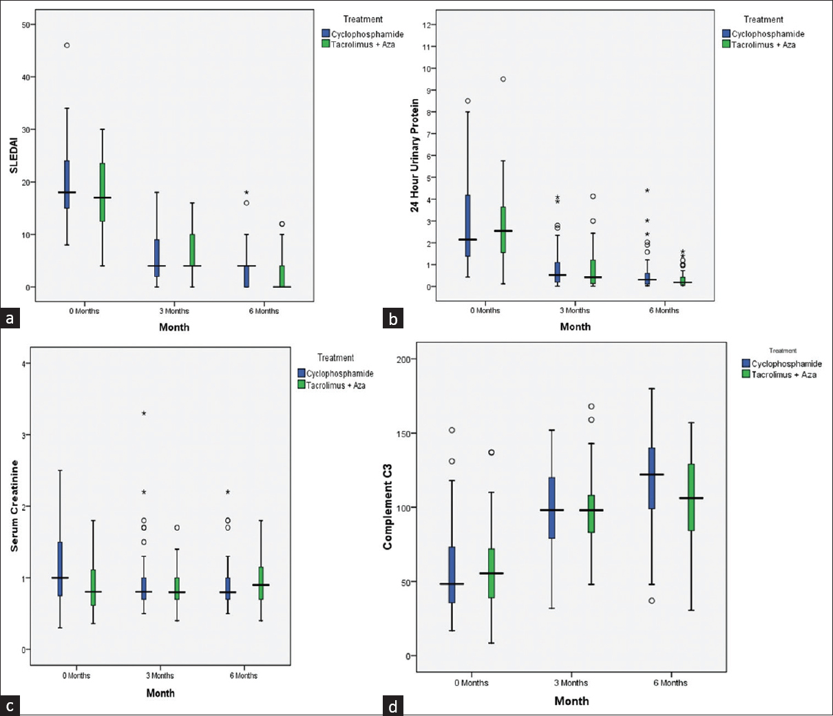 (a–d) Box plots of SLEDAI (a), proteinuria (b), serum creatinine (c), and complement factor 3 (d) at baseline, 3 months, and 6 months in the MMTT group and IV CYC group. (a) There was significant improvement in SLEDAI score in both the arms from baseline to M3 and M6. The mean reduction of SLEDAI score in the two arms was similar at 3 and 6 months, respectively. (b) There was significant improvement in 24-h urinary protein in both the arms from baseline to month 3 and month 6. (c) Serum creatinine level was higher at baseline in the CYC arm, which became similar at 3 months in both the arms, but at 6 months, the mean creatinine level of the multitarget arm was higher than the CYC arm. (d) Serum C3 level recovery was significantly better in both the arms compared to baseline and at month 3 and month 6, and remained comparable in both the arms at the end of 6 months. CYC = cyclophosphamide, IV = intravenous, MMTT = modified multitarget therapy, SLEDAI = systemic lupus erythematosus disease activity index