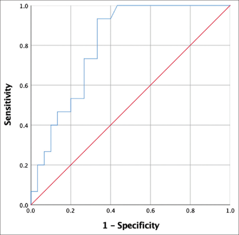 ROC curve predicting a cut-off value of catheter duration for infection. area under the curve = 0.808 (P = 0.001), determined a cutoff for the duration of catheterization to predict infection to be 267 days. (Sensitivity = 93%, Specificity = 66.7%)