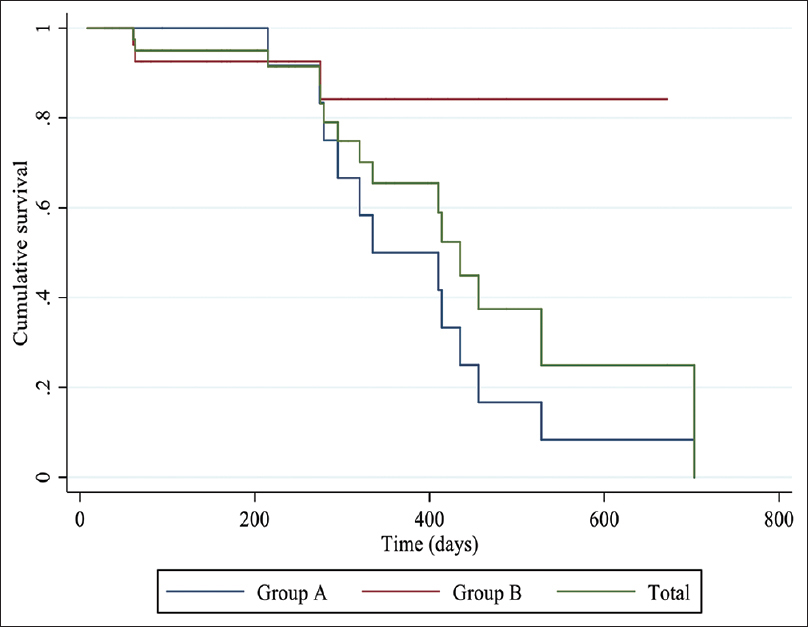 Kaplan– Meir charts comparing infection-free survival in catheter failure (group A), elective removal (group B), and cumulative group. KM curves showing cumulative survival of the total group (green) showing mean survival of 449 ± 42 days with survival 95%@90 and 180 days, 91.5%@ 270 days, and 65.5% @ 360 days; KM curves showing infection free survival of group A (blue) with mean survival of 388 ± 38 days with 100% survival at 90 and 180 days, 91.7% @270 days, and 50% @360 days and group B (red) with mean survival of 593 ± 43 days with 92.6% @ 90,180, and 270 days, 84.2% @360 days. (P = 0.03)