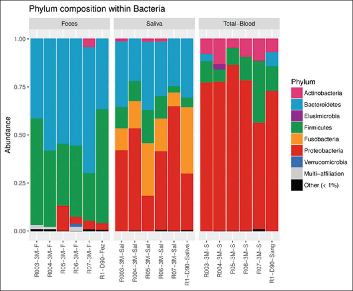 Relative abundance of bacterial taxa at the phylum level in kidney transplant recipients. Taxa are identified by name in the plot for abundance >1%. Taxa are merged into the “Other” category only if they exist in any sample with abundance greater than 0.01%. Taxa are merged into the “Multi-affiliation” category when they can correspond to two or more different taxa