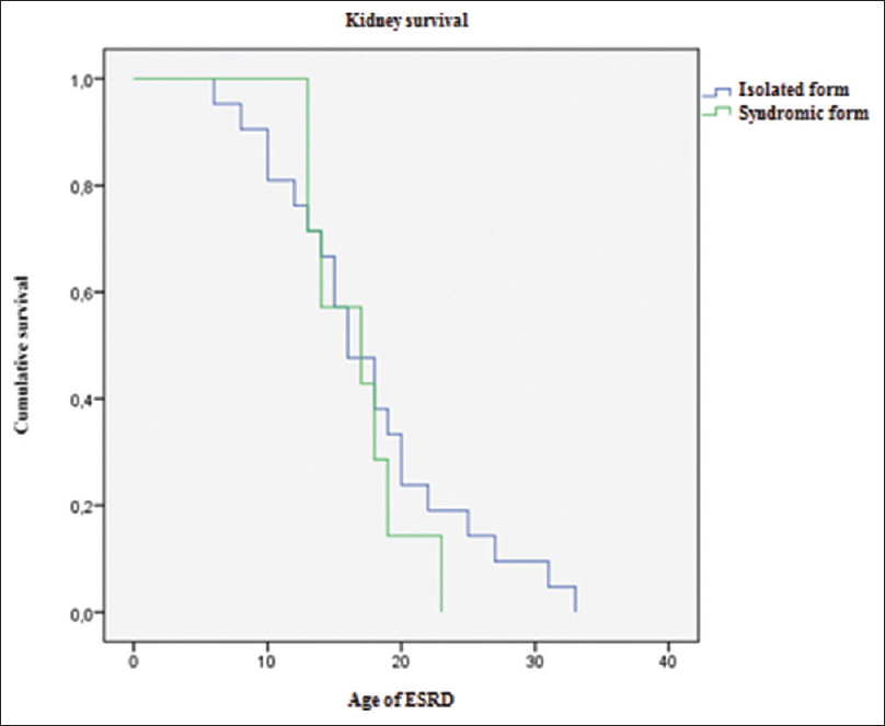 Kaplan–Meier analysis of kidney survival among NPHP1 isolated and syndromic forms