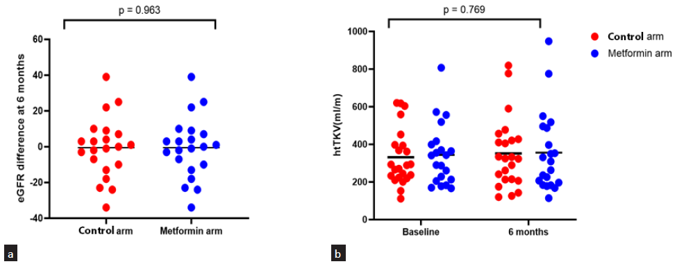 Scatter plot showing eGFR (a) and htTKV (b) difference between 2 groups at 6 months (Line depicts mean). htTKV: height adjusted total kidney volume, eGFR: Estimated glomerular filtration rate.