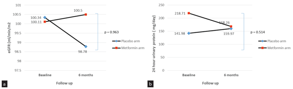 Line diagram comparing (a) mean eGFR and (b) proteinuria at baseline and 6 months between 2 groups.