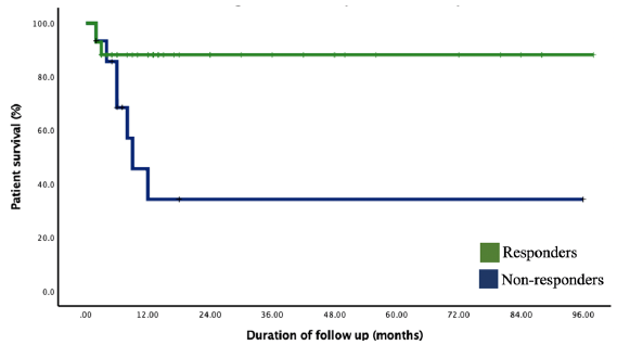 Kaplan-Meir survival analysis showing the estimated patient survival among the responder versus nonresponder groups.