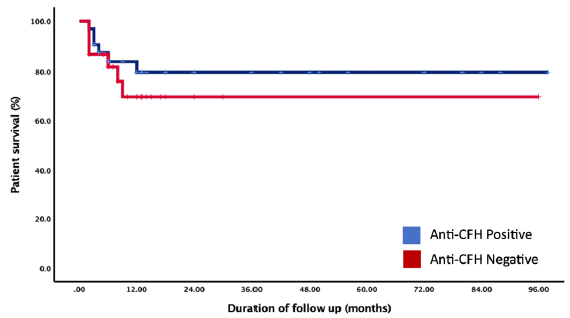 Kaplan-Meir survival analysis showing the estimated patient survival difference between anti-CFH positive and negative groups of patients. CFH: Complement Factor-H.