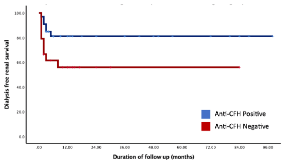 Kaplan-Meir survival analysis showing the estimated dialysis-free renal survival among patients testing positive for anti-CFH antibodies versus those with anti-CFH negative group. CFH: Complement Factor-H.