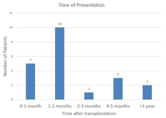 Time of occurrence of parvovirus B19 infection after transplantation.