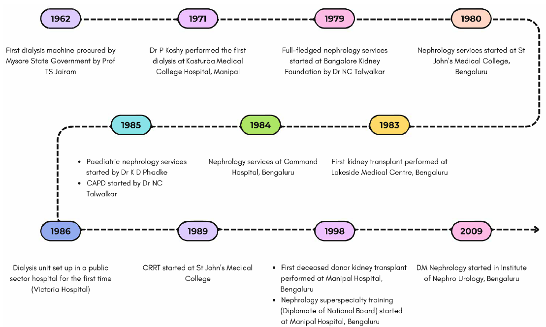 A timeline of nephrology services in Karnataka. CAPD: continuous ambulatory peritoneal dialysis, CRRT: continuous renal replacement therapy, PD: Peritoneal dialysis, DM: Doctorate of Medicine.