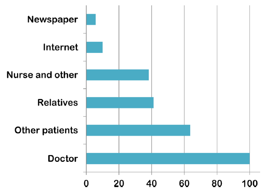 Source of information about self-management of chronic kidney diseases.