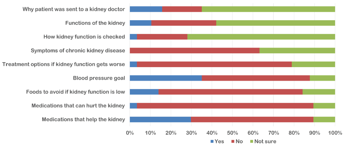 Overall knowledge about chronic kidney disease.