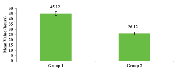 Comparison of mean filter lifespan between two groups.