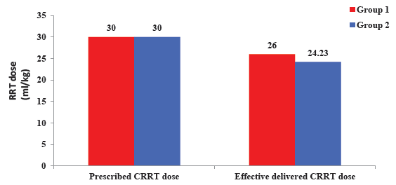 Comparison of effective delivered RRT dose between two groups. RRT: renal replacement therapy; CRRT: continuous renal replacement therapy