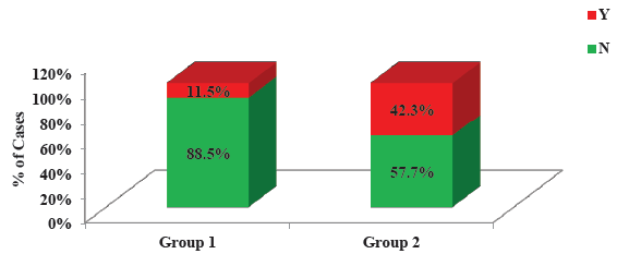 Comparison of bleeding episodes between two groups.