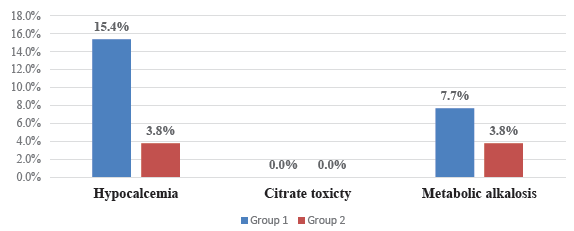 Comparison of metabolic complications between two groups.