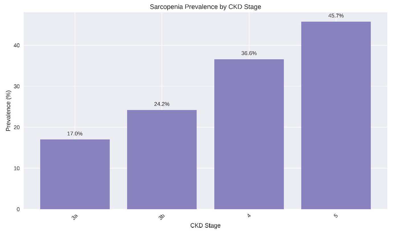 Bar chart depicting the prevalence of sarcopenia across different CKD stages. CKD: chronic kidney disease.