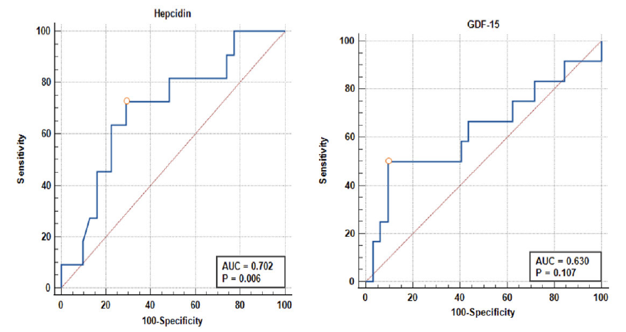 ROC curve of Hepcidin and GDF-15 in diagnosing Iron-deficiency anemia in CKD. AUC: Area under curve, ROC: Receiver Operating Characteristic, GDF-15: Growth Differentiation Factor-15, CKD: Chronic Kidney Disease