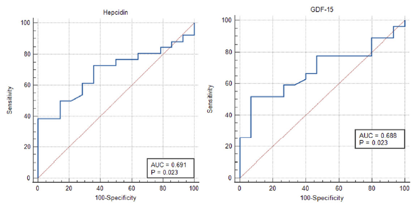 ROC curve of hepcidin and GDF-15 in diagnosing functional iron deficiency anemia in CKD. AUC: Area under curve, ROC: Receiver Operating Characteristic, GDF-15: Growth Differentiation Factor-15, CKD: Chronic Kidney Disease